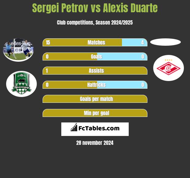 Sergei Petrov vs Alexis Duarte h2h player stats