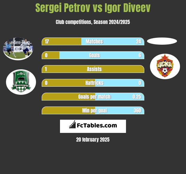 Sergei Petrov vs Igor Diveev h2h player stats