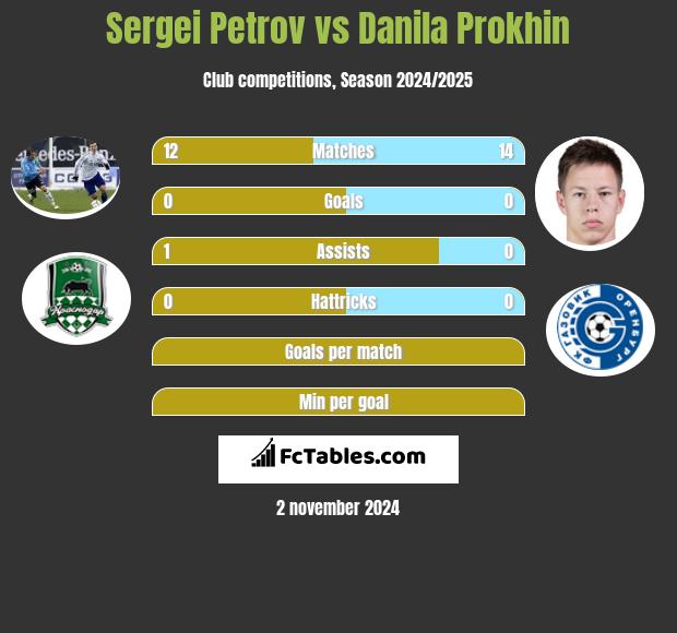 Sergei Petrov vs Danila Prokhin h2h player stats