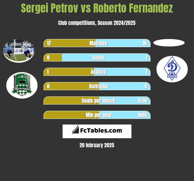 Sergiej Petrow vs Roberto Fernandez h2h player stats