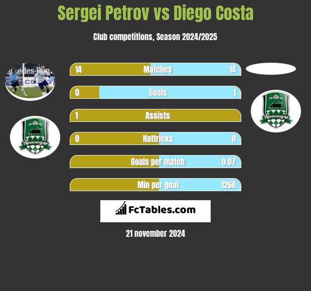 Sergiej Petrow vs Diego Costa h2h player stats