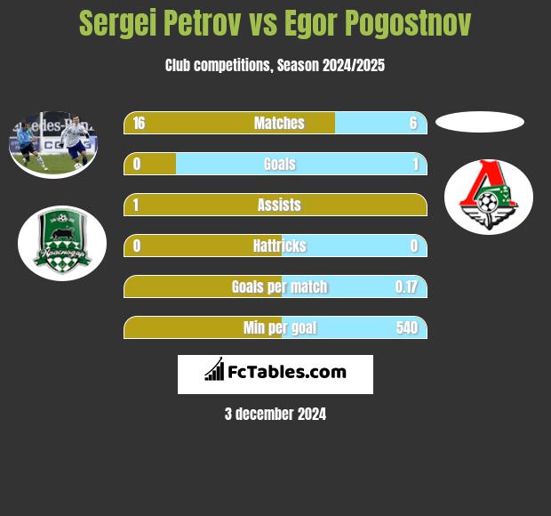 Sergei Petrov vs Egor Pogostnov h2h player stats