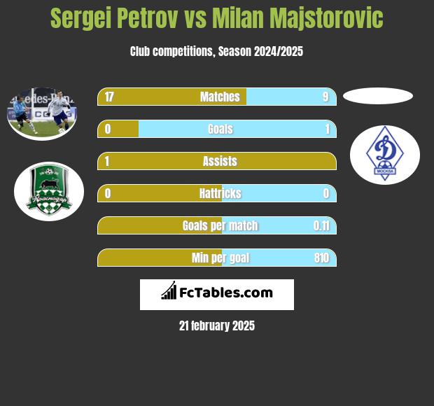 Sergei Petrov vs Milan Majstorovic h2h player stats