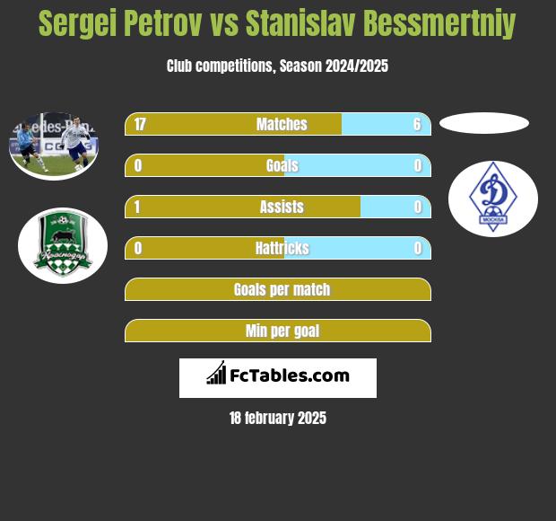 Sergei Petrov vs Stanislav Bessmertniy h2h player stats