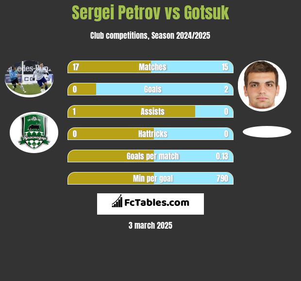 Sergiej Petrow vs Gotsuk h2h player stats