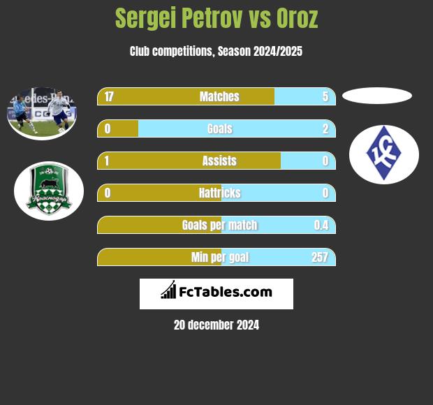 Sergei Petrov vs Oroz h2h player stats