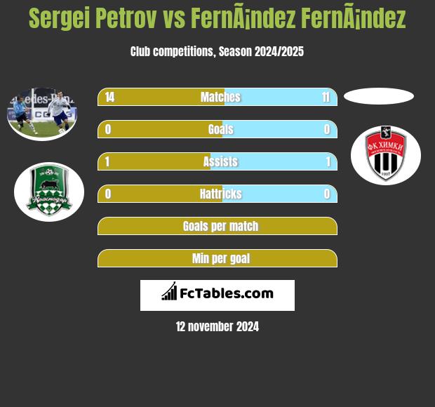 Sergei Petrov vs FernÃ¡ndez FernÃ¡ndez h2h player stats