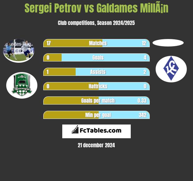 Sergei Petrov vs Galdames MillÃ¡n h2h player stats