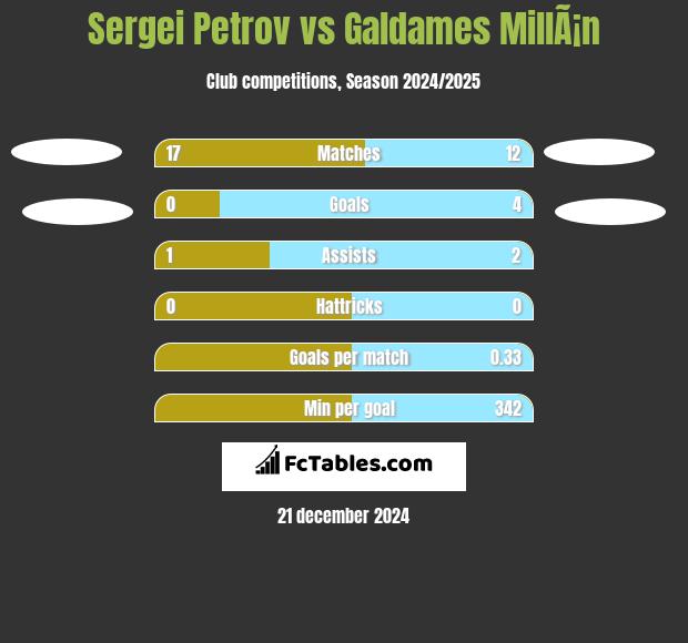 Sergiej Petrow vs Galdames MillÃ¡n h2h player stats