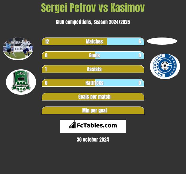 Sergei Petrov vs Kasimov h2h player stats