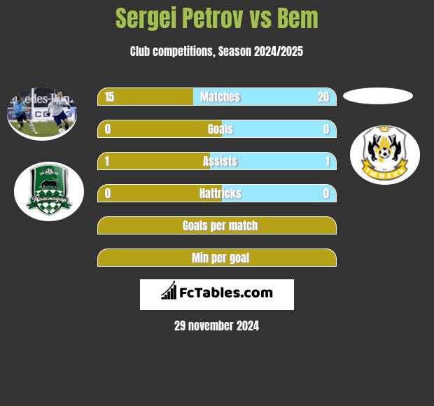 Sergei Petrov vs Bem h2h player stats