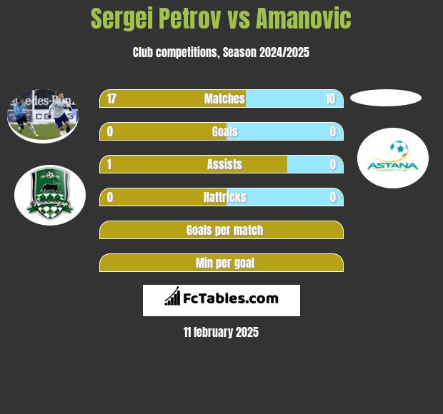 Sergei Petrov vs Amanovic h2h player stats