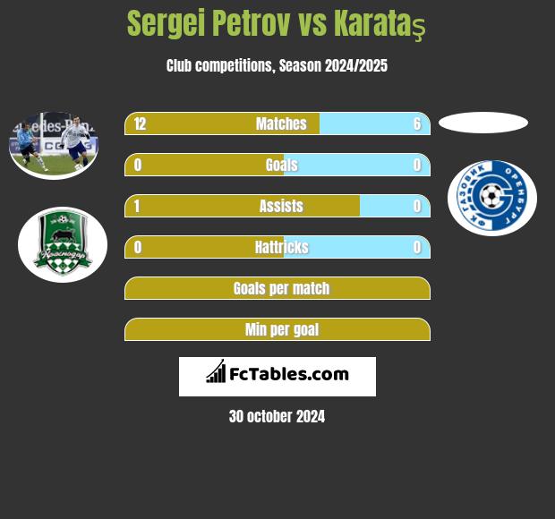 Sergei Petrov vs Karataş h2h player stats