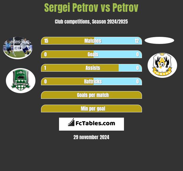 Sergei Petrov vs Petrov h2h player stats