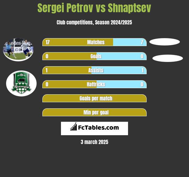 Sergiej Petrow vs Shnaptsev h2h player stats