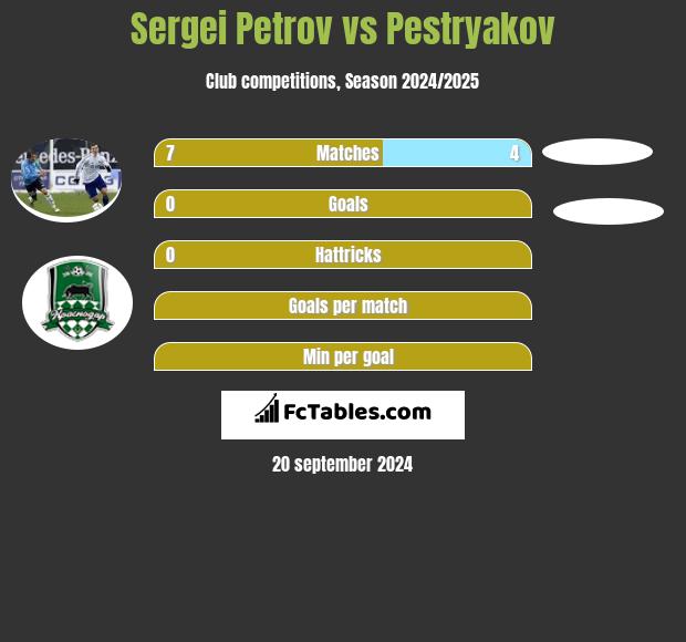 Sergei Petrov vs Pestryakov h2h player stats