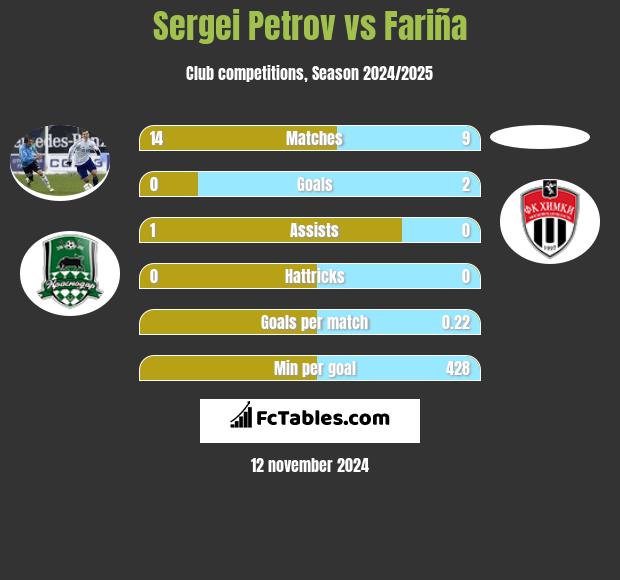 Sergei Petrov vs Fariña h2h player stats