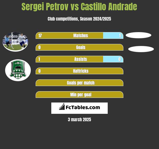 Sergiej Petrow vs Castillo Andrade h2h player stats