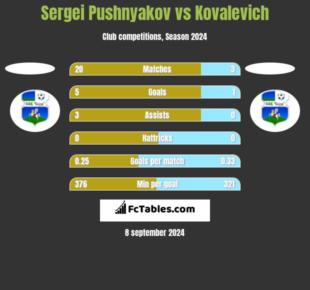 Sergei Pushnyakov vs Kovalevich h2h player stats