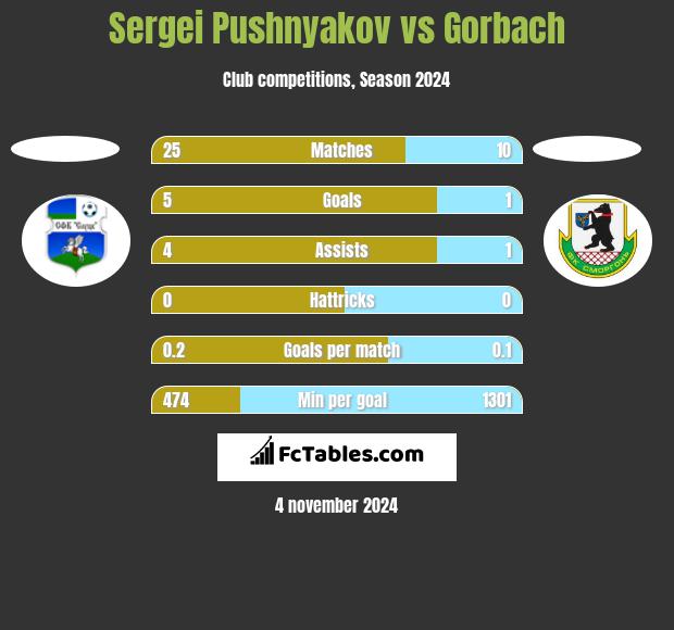 Sergei Pushnyakov vs Gorbach h2h player stats