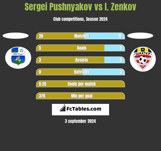 Sergei Pushnyakov vs I. Zenkov h2h player stats