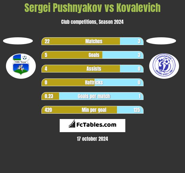 Sergei Pushnyakov vs Kovalevich h2h player stats