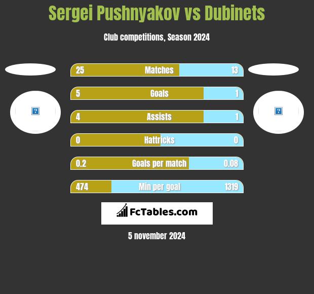 Sergei Pushnyakov vs Dubinets h2h player stats