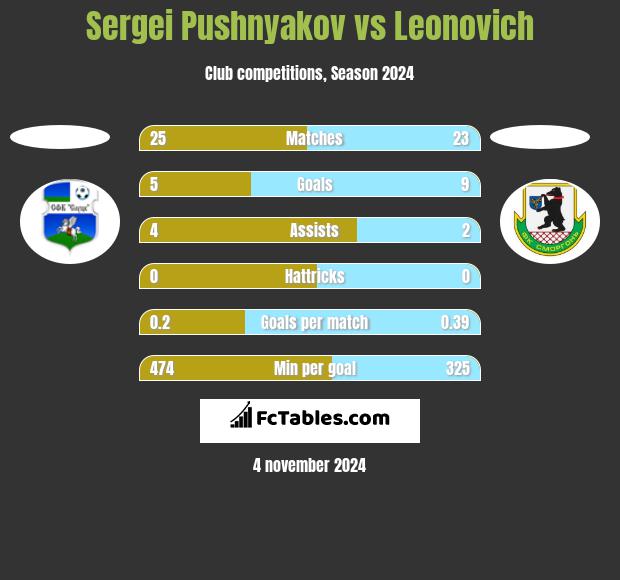 Sergei Pushnyakov vs Leonovich h2h player stats