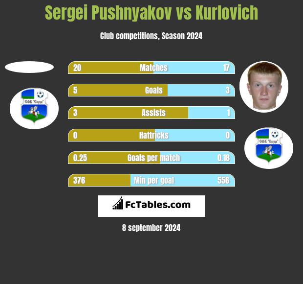 Sergei Pushnyakov vs Kurlovich h2h player stats