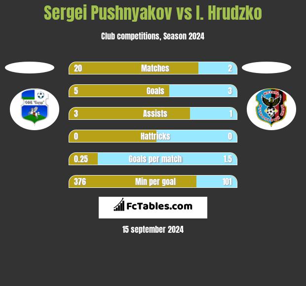 Sergei Pushnyakov vs I. Hrudzko h2h player stats