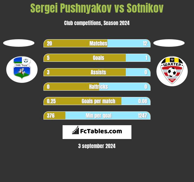 Sergei Pushnyakov vs Sotnikov h2h player stats