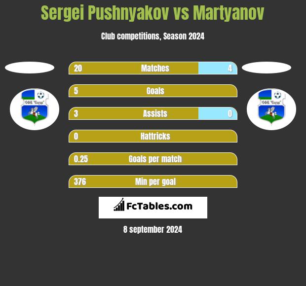 Sergei Pushnyakov vs Martyanov h2h player stats