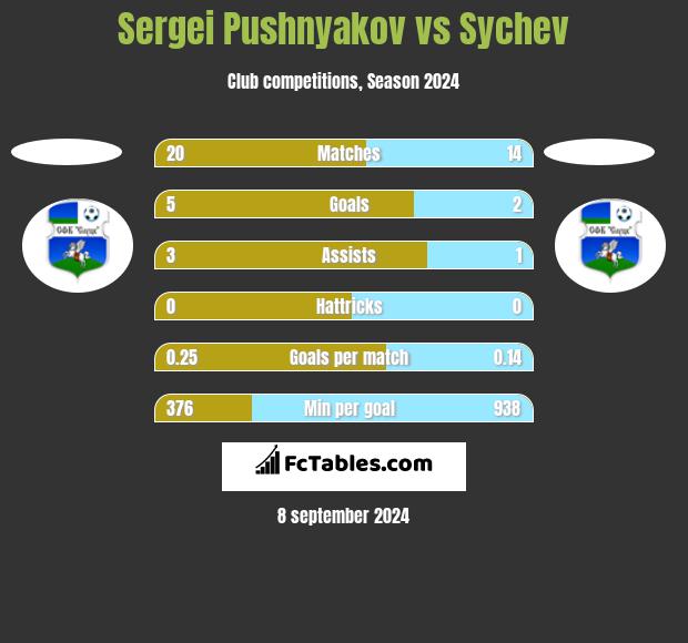 Sergei Pushnyakov vs Sychev h2h player stats