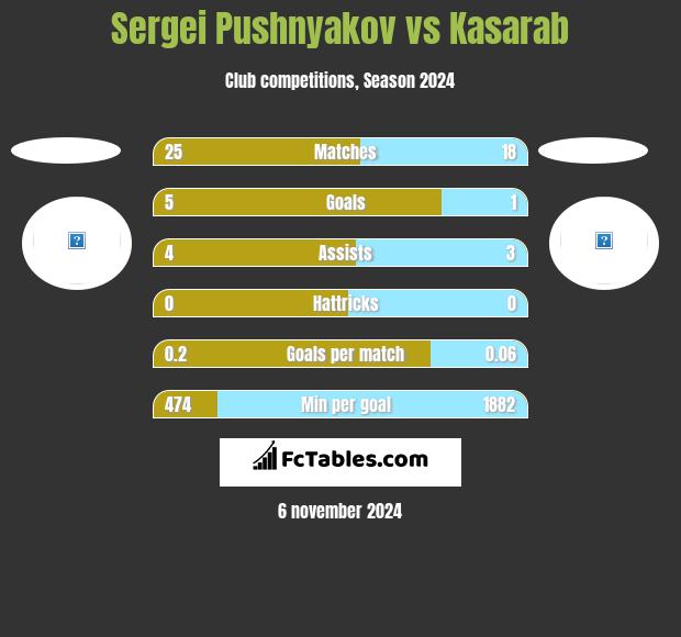 Sergei Pushnyakov vs Kasarab h2h player stats