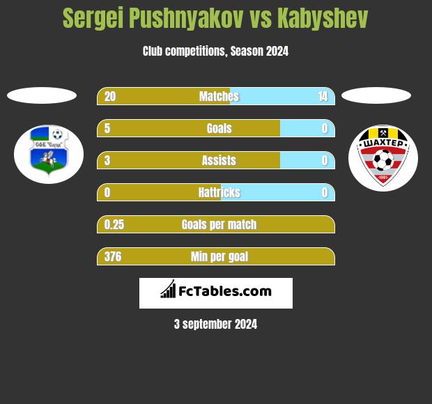 Sergei Pushnyakov vs Kabyshev h2h player stats