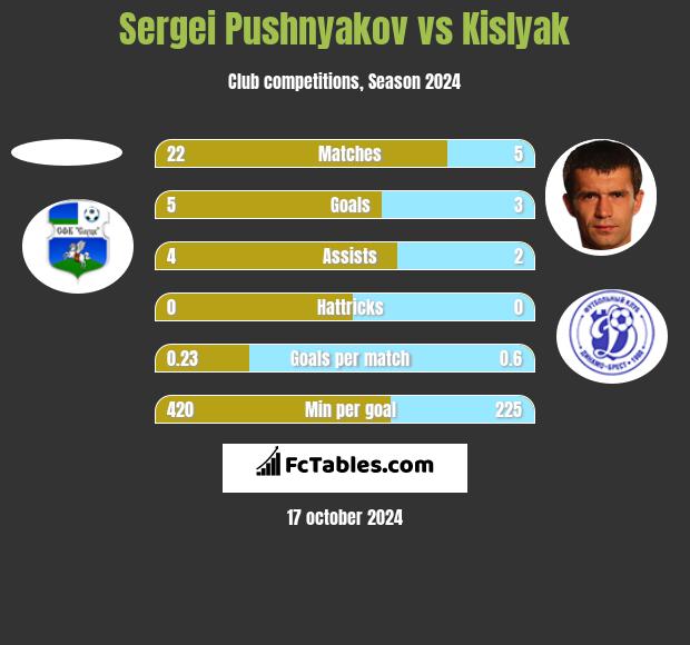 Sergei Pushnyakov vs Kislyak h2h player stats