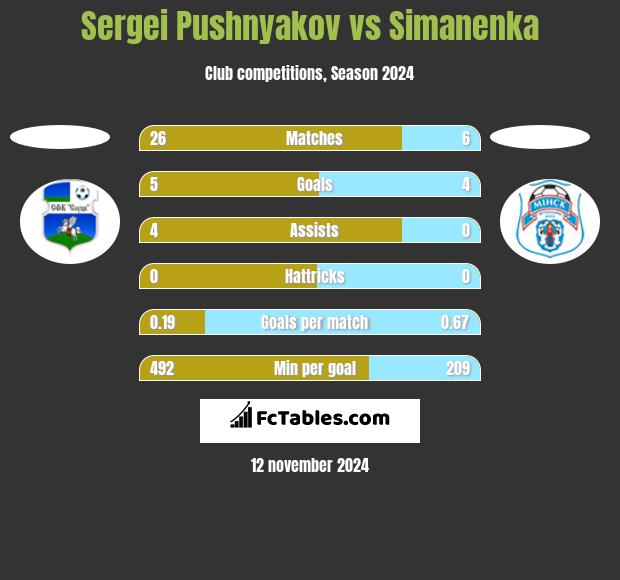 Sergei Pushnyakov vs Simanenka h2h player stats