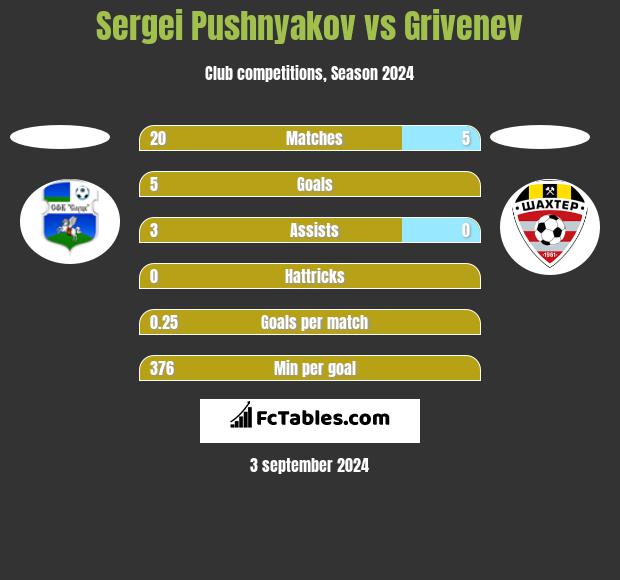 Sergei Pushnyakov vs Grivenev h2h player stats