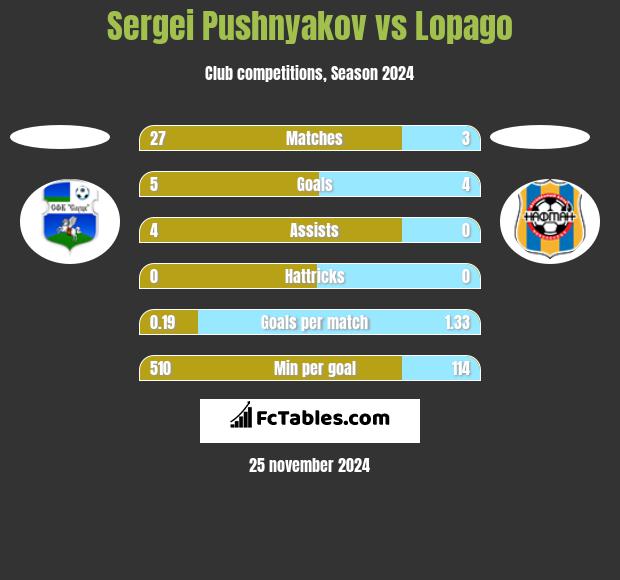 Sergei Pushnyakov vs Lopago h2h player stats