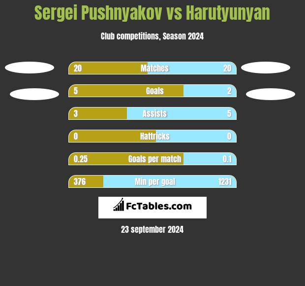 Sergei Pushnyakov vs Harutyunyan h2h player stats