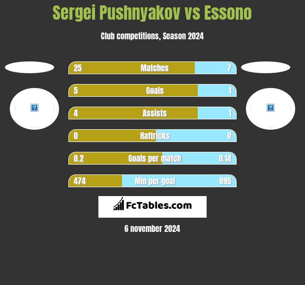 Sergei Pushnyakov vs Essono h2h player stats