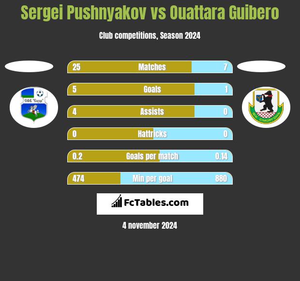 Sergei Pushnyakov vs Ouattara Guibero h2h player stats