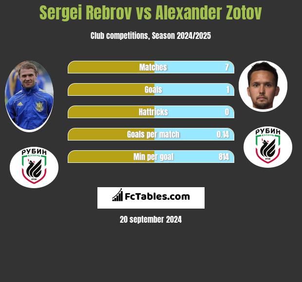 Sergei Rebrov vs Alexander Zotov h2h player stats