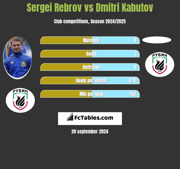 Sergei Rebrov vs Dmitri Kabutov h2h player stats