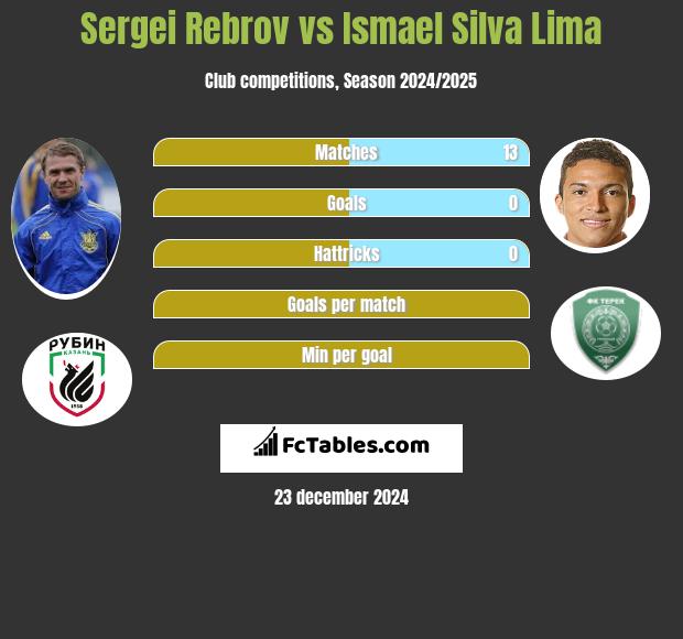 Sergei Rebrov vs Ismael Silva Lima h2h player stats