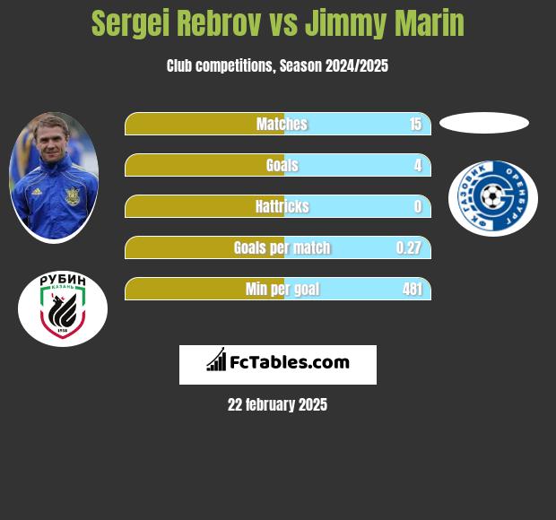 Sergei Rebrov vs Jimmy Marin h2h player stats