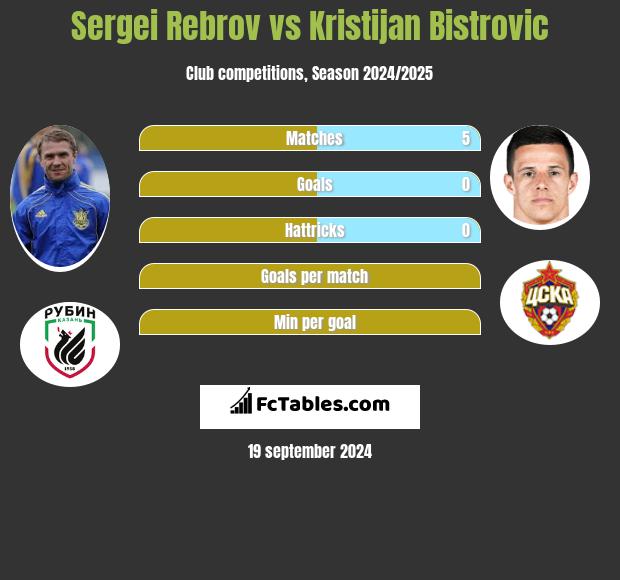 Sergei Rebrov vs Kristijan Bistrovic h2h player stats