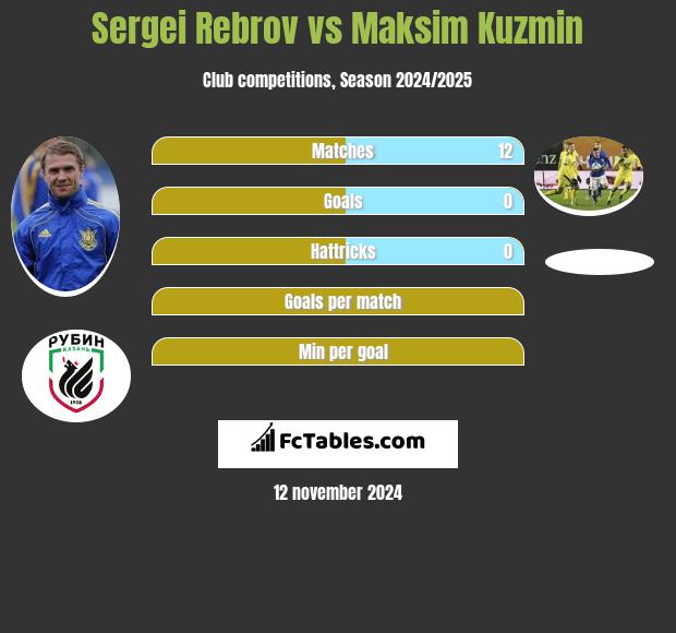 Sergei Rebrov vs Maksim Kuzmin h2h player stats