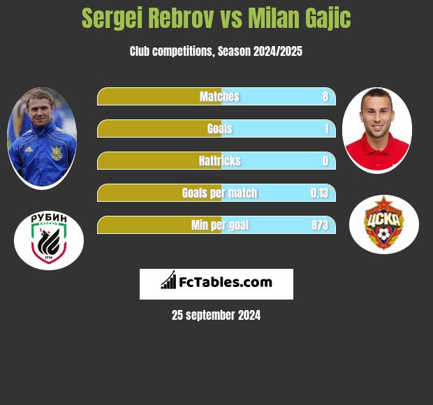 Sergei Rebrov vs Milan Gajic h2h player stats