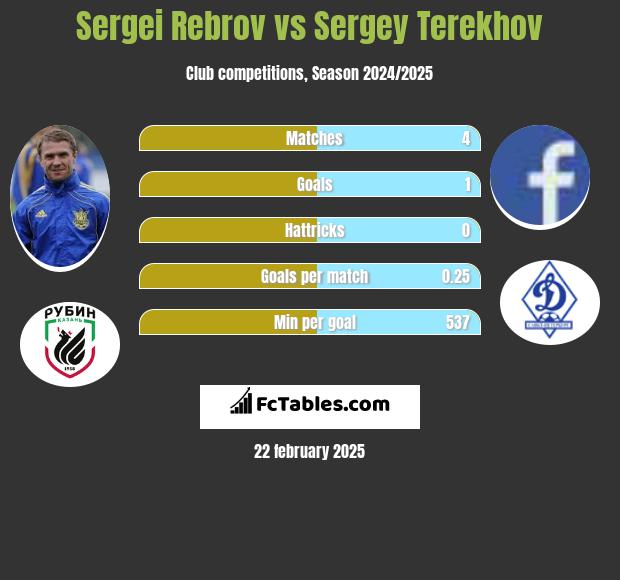 Sergei Rebrov vs Sergey Terekhov h2h player stats